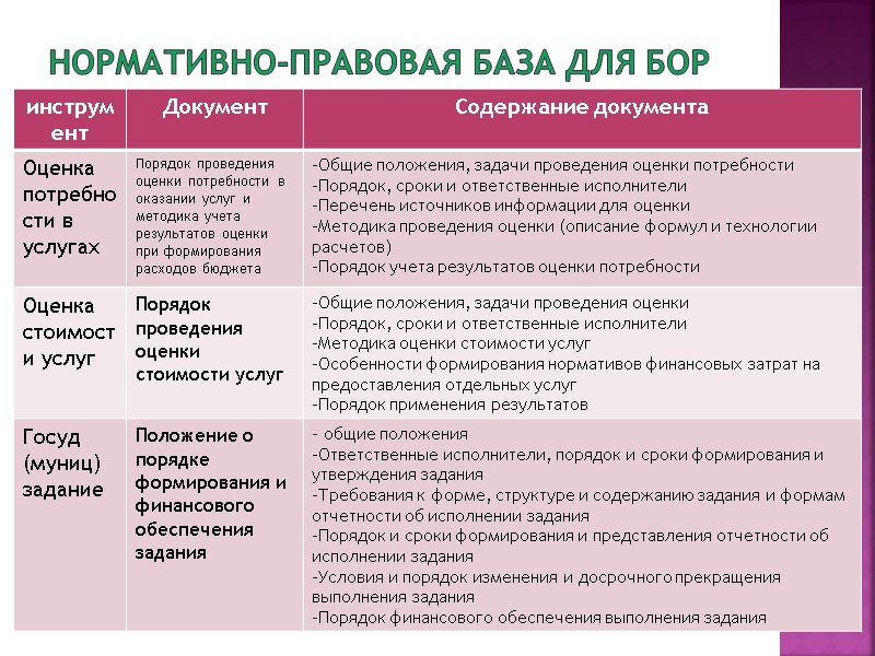 Нормативно-правовая база для БОР